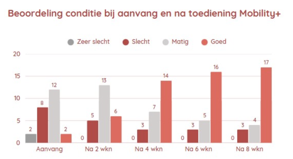 Greenfields Beoordeling Mobility